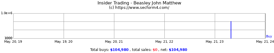 Insider Trading Transactions for Beasley John Matthew
