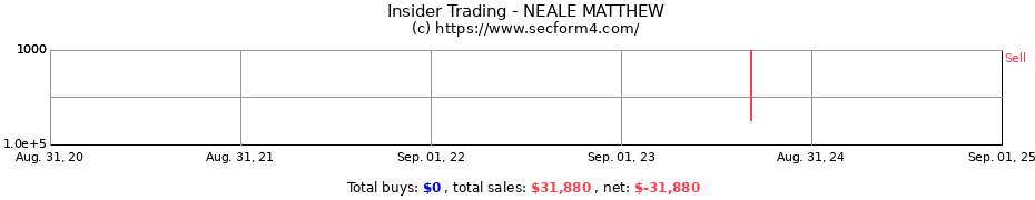 Insider Trading Transactions for NEALE MATTHEW