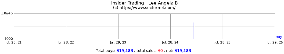 Insider Trading Transactions for Lee Angela B