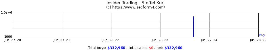 Insider Trading Transactions for Stoffel Kurt