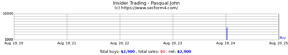 Insider Trading Transactions for Pasqual John