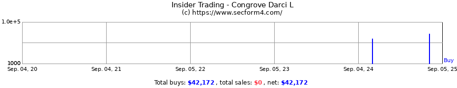 Insider Trading Transactions for Congrove Darci L