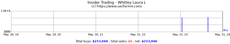 Insider Trading Transactions for Whitley Laura L