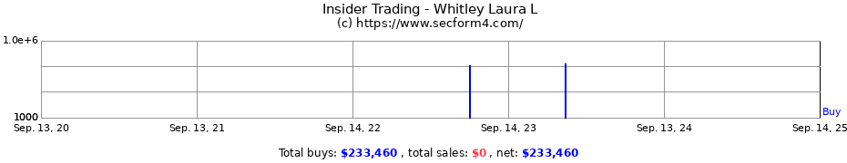 Insider Trading Transactions for Whitley Laura L