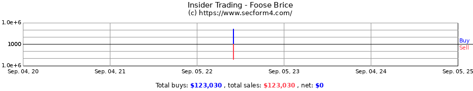 Insider Trading Transactions for Foose Brice
