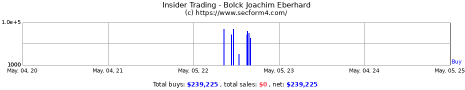 Insider Trading Transactions for Bolck Joachim Eberhard