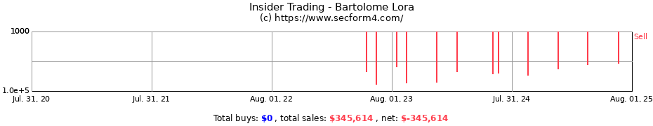 Insider Trading Transactions for Bartolome Lora