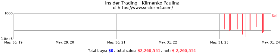 Insider Trading Transactions for Klimenko Paulina