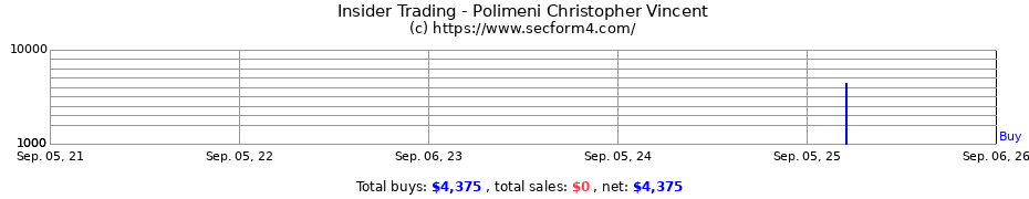 Insider Trading Transactions for Polimeni Christopher Vincent