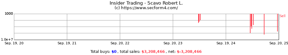 Insider Trading Transactions for Scavo Robert L.