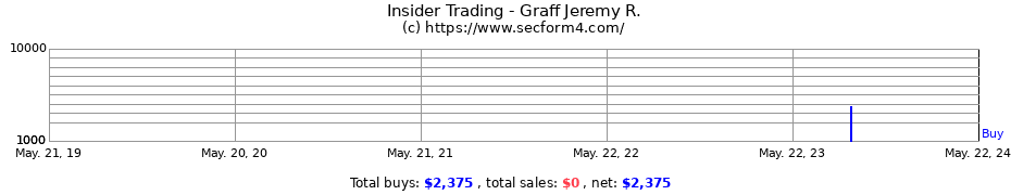 Insider Trading Transactions for Graff Jeremy R.