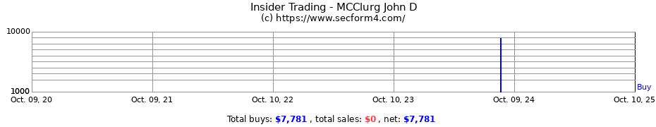 Insider Trading Transactions for MCClurg John D