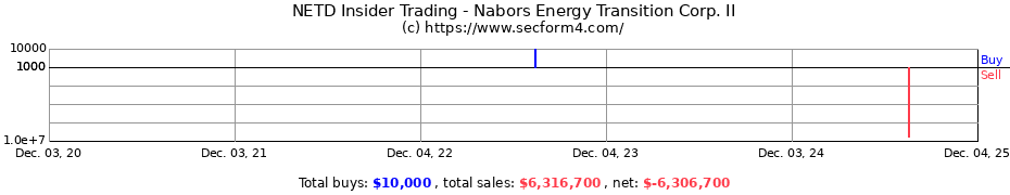 Insider Trading Transactions for Nabors Energy Transition Corp. II
