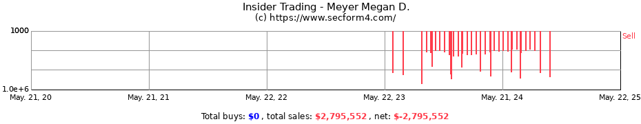 Insider Trading Transactions for Meyer Megan D.