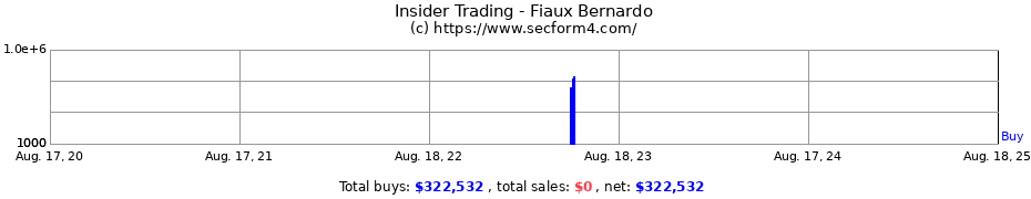 Insider Trading Transactions for Fiaux Bernardo