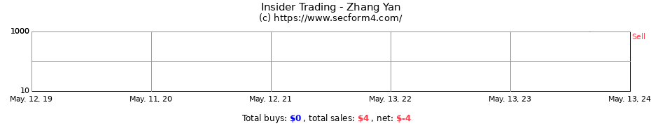 Insider Trading Transactions for Zhang Yan