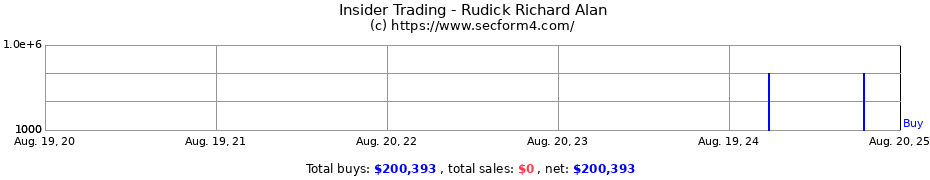 Insider Trading Transactions for Rudick Richard Alan