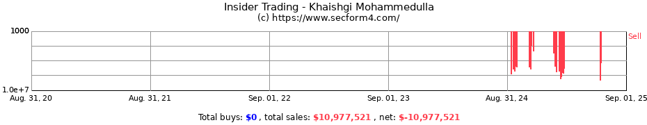 Insider Trading Transactions for Khaishgi Mohammedulla