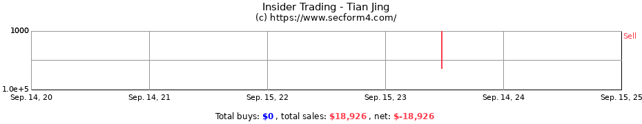 Insider Trading Transactions for Tian Jing