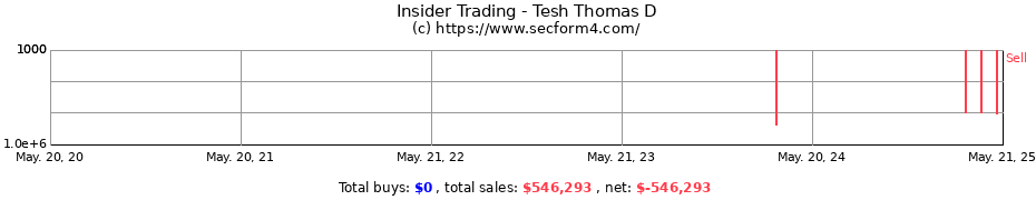 Insider Trading Transactions for Tesh Thomas D