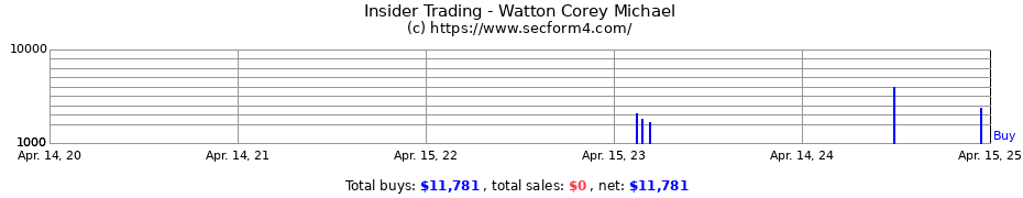 Insider Trading Transactions for Watton Corey Michael