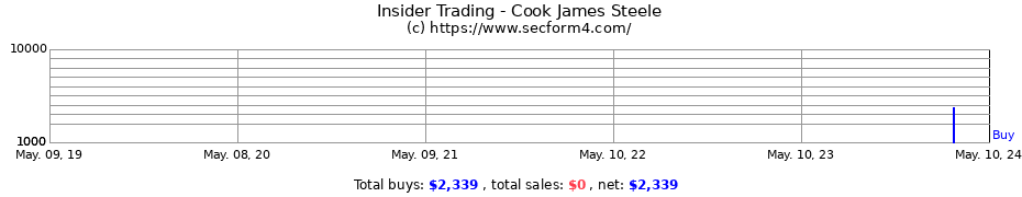 Insider Trading Transactions for Cook James Steele