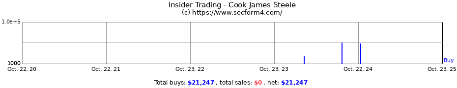 Insider Trading Transactions for Cook James Steele