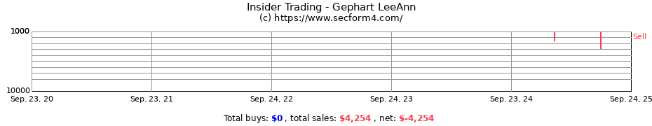 Insider Trading Transactions for Gephart LeeAnn