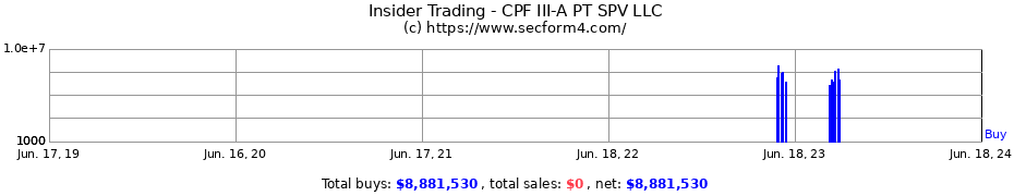 Insider Trading Transactions for CPF III-A PT SPV LLC