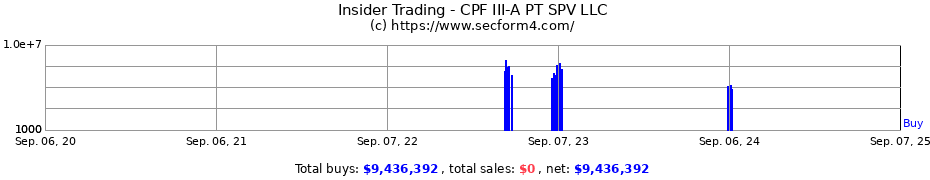 Insider Trading Transactions for CPF III-A PT SPV LLC