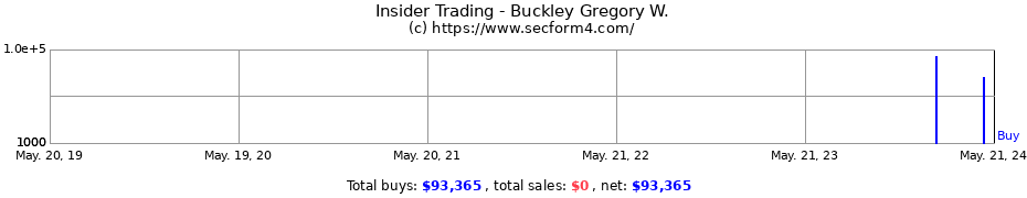 Insider Trading Transactions for Buckley Gregory W.