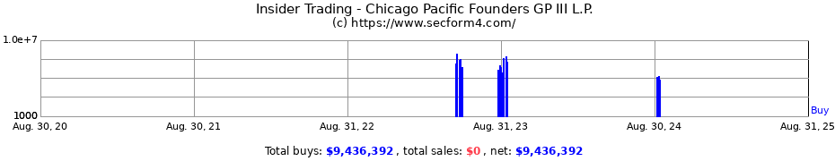 Insider Trading Transactions for Chicago Pacific Founders GP III L.P.