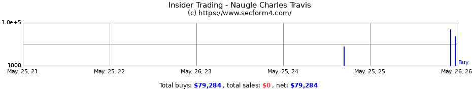 Insider Trading Transactions for Naugle Charles Travis