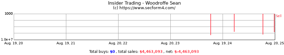 Insider Trading Transactions for Woodroffe Sean