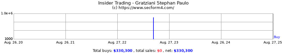 Insider Trading Transactions for Gratziani Stephan Paulo