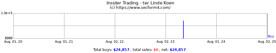 Insider Trading Transactions for ter Linde Koen