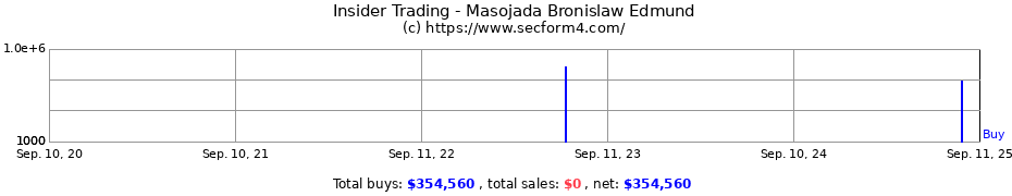 Insider Trading Transactions for Masojada Bronislaw Edmund