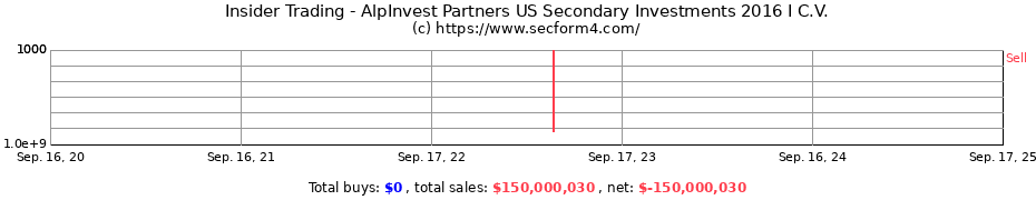 Insider Trading Transactions for AlpInvest Partners US Secondary Investments 2016 I C.V.