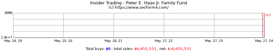 Insider Trading Transactions for Peter E. Haas Jr. Family Fund