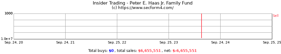 Insider Trading Transactions for Peter E. Haas Jr. Family Fund