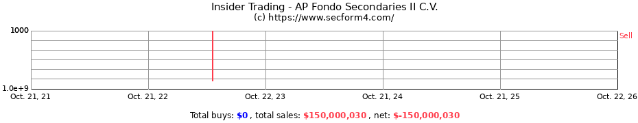 Insider Trading Transactions for AP Fondo Secondaries II C.V.