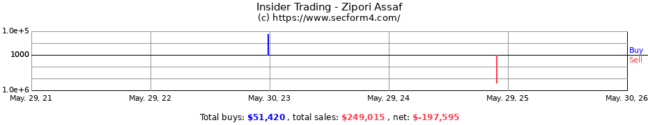 Insider Trading Transactions for Zipori Assaf