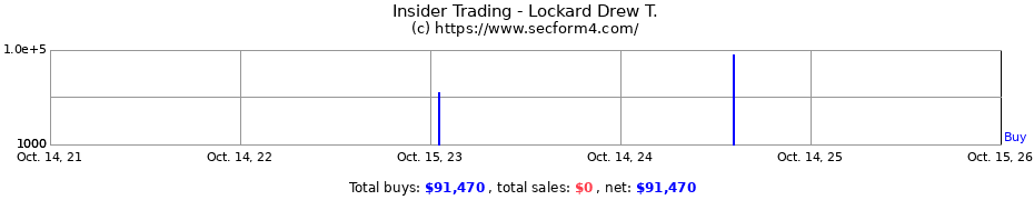 Insider Trading Transactions for Lockard Drew T.