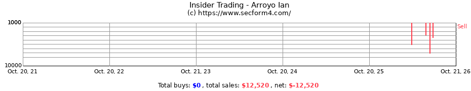 Insider Trading Transactions for Arroyo Ian
