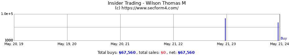 Insider Trading Transactions for Wilson Thomas M