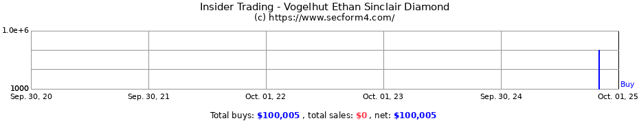 Insider Trading Transactions for Vogelhut Ethan Sinclair Diamond