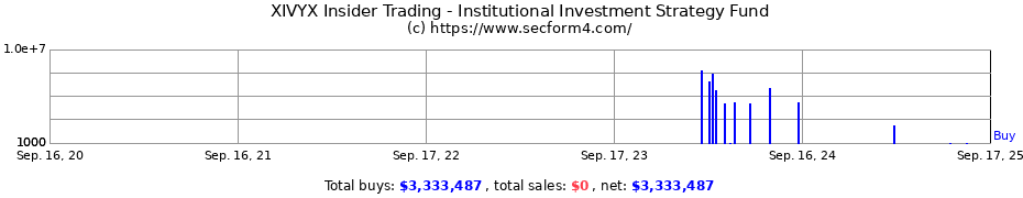Insider Trading Transactions for Institutional Investment Strategy Fund