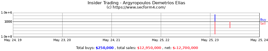 Insider Trading Transactions for Argyropoulos Demetrios Elias