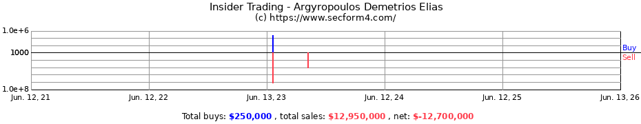 Insider Trading Transactions for Argyropoulos Demetrios Elias