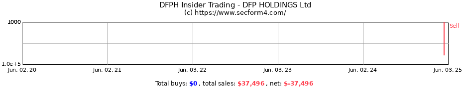 Insider Trading Transactions for DFP HOLDINGS Ltd